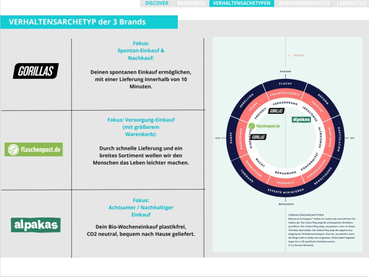 Brand Archetypen