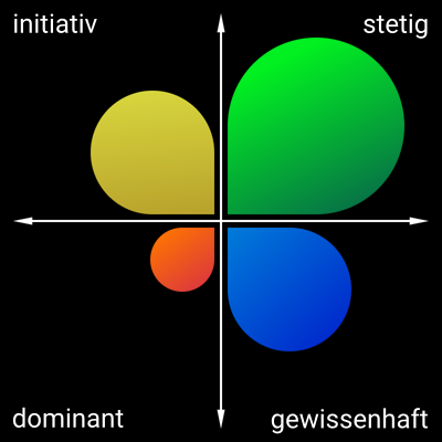 DISG-Modell deutsch