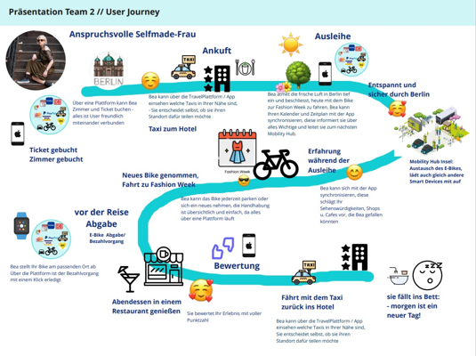 Design Thinking User Journey
