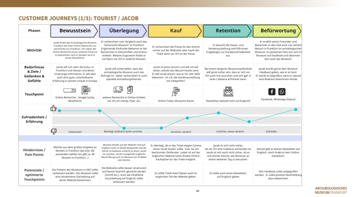 UX Customer Journey Map